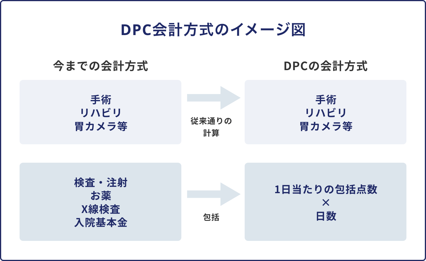 DPC会計方式のイメージ図