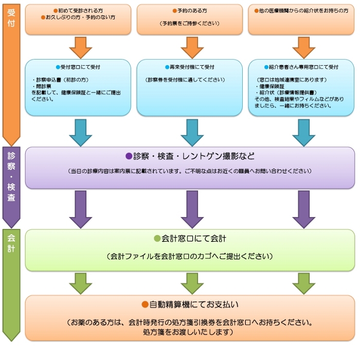 診療の流れ