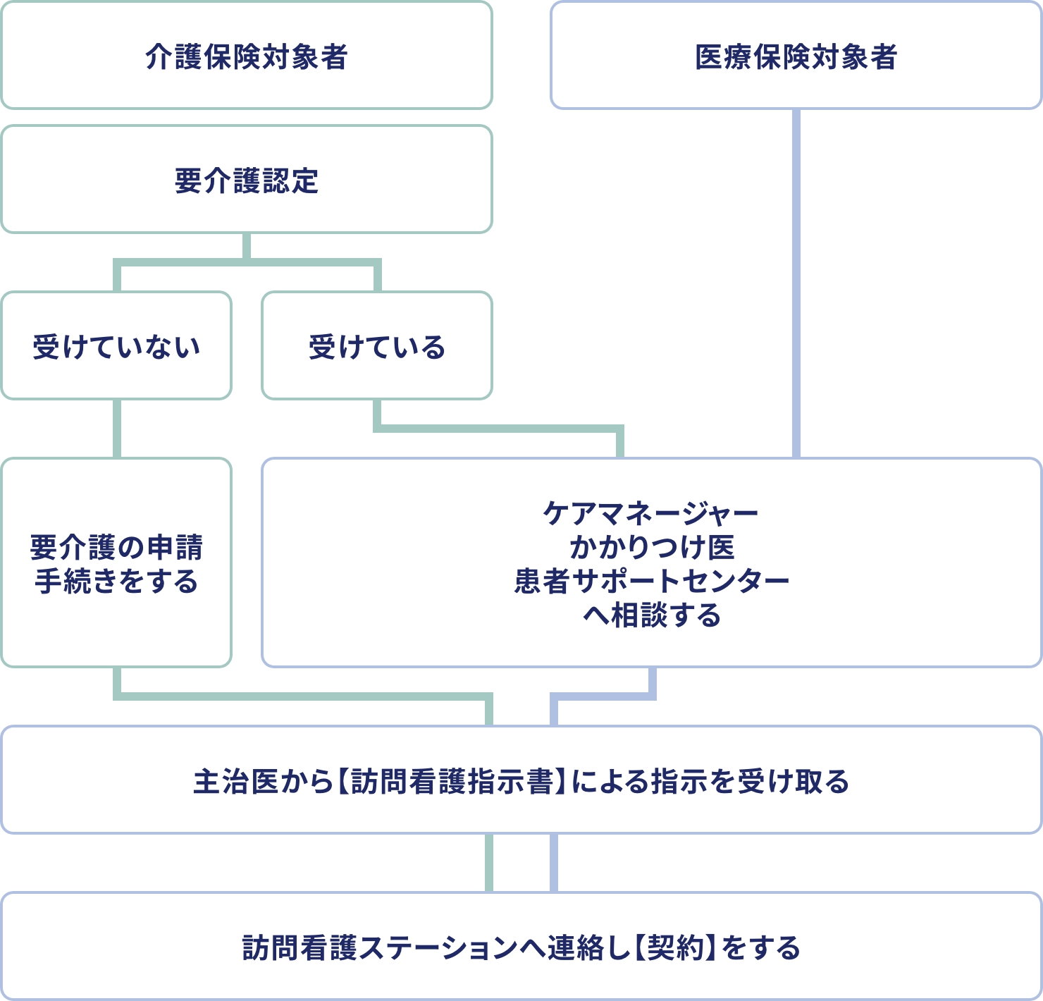 ご利用の流れ