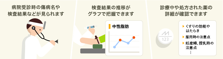 病院受診時の傷病名や検査結果などが見られます、検査結果の推移がグラフで把握できます、診療中や処方された薬の詳細が確認できます