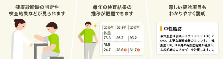 健康診断時の判定や検査結果などが見られます、毎年の検査結果の推移が把握できます、難しい健診項目もわかりやすく説明